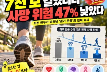 하루 1만 보 안 걸어도 된다? 7천 보 걸었더니 사망 위험 47% 낮았다…걷기 운동의 진실