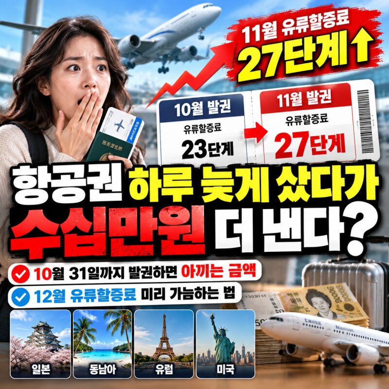 “항공권 하루 늦게 샀다가 수십만원 더 낸다?” 11월 유류할증료 폭등! 10월 31일까지 발권해야 하는 이유